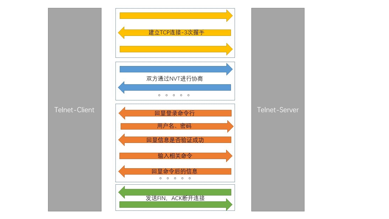 Telnet为什么不安全